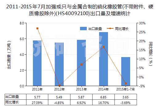 2011-2015年7月加強或只與金屬合制的硫化橡膠管(不帶附件、硬質(zhì)橡膠除外)(HS40092100)出口量及增速統(tǒng)計